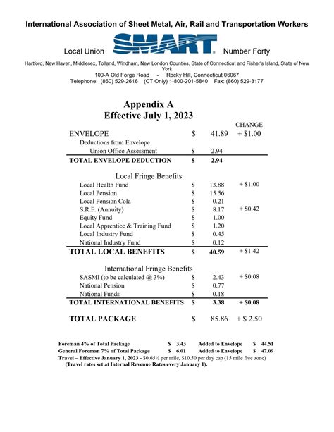 local 18 sheet metal wages|local 18 wage rates.